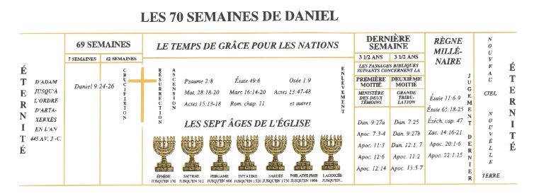 Les 70 semaines de Daniel