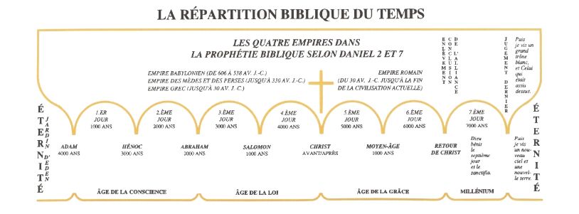 La r&eacute;partition biblique du temps