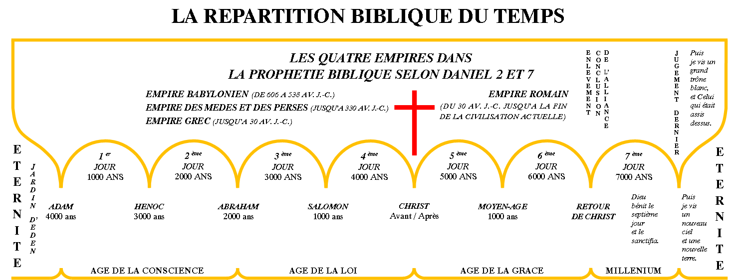 La rpartition biblique du temps